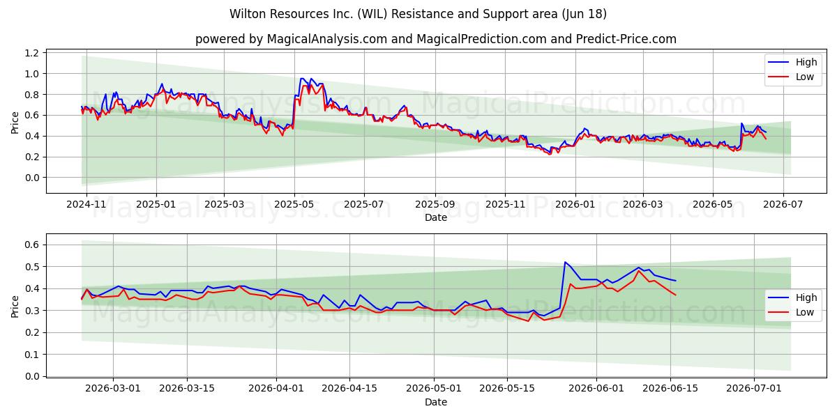  Wilton Resources Inc. (WIL) Support and Resistance area (17 Jun) 
