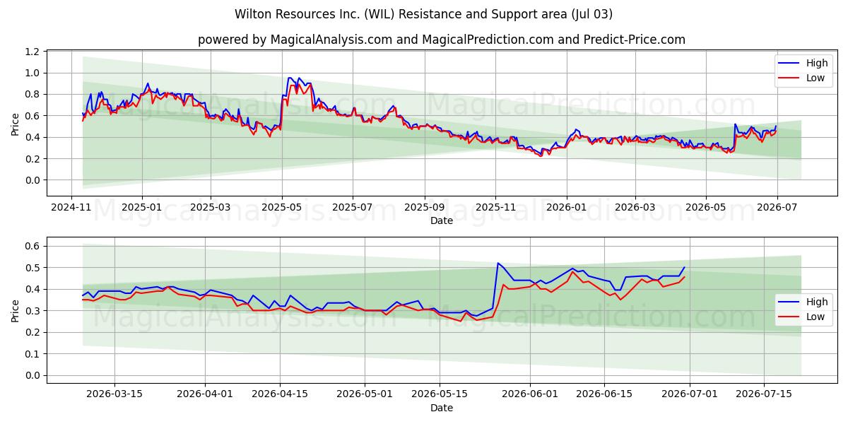  Wilton Resources Inc. (WIL) Support and Resistance area (02 Jul) 