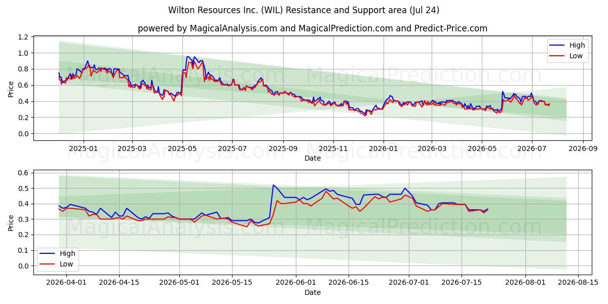  Wilton Resources Inc. (WIL) Support and Resistance area (23 Jul) 
