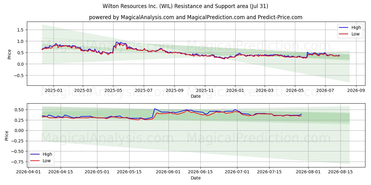  Wilton Resources Inc. (WIL) Support and Resistance area (30 Jul) 