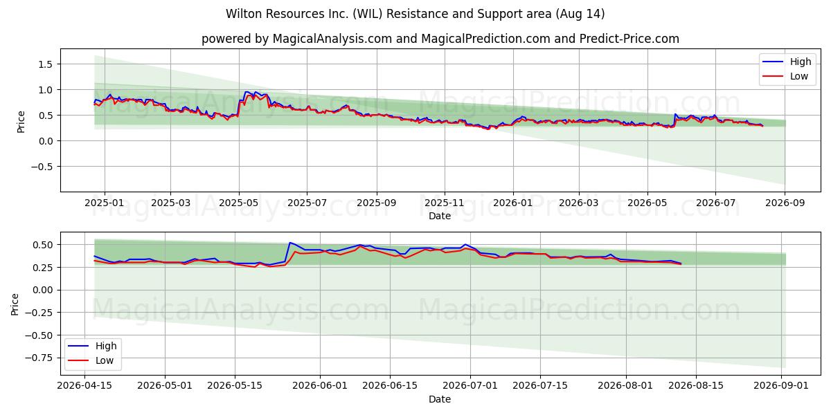  Wilton Resources Inc. (WIL) Support and Resistance area (13 Aug) 