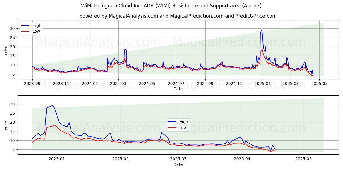  WiMi Hologram Cloud Inc. ADR (WIMI) Support and Resistance area (22 Apr) 
