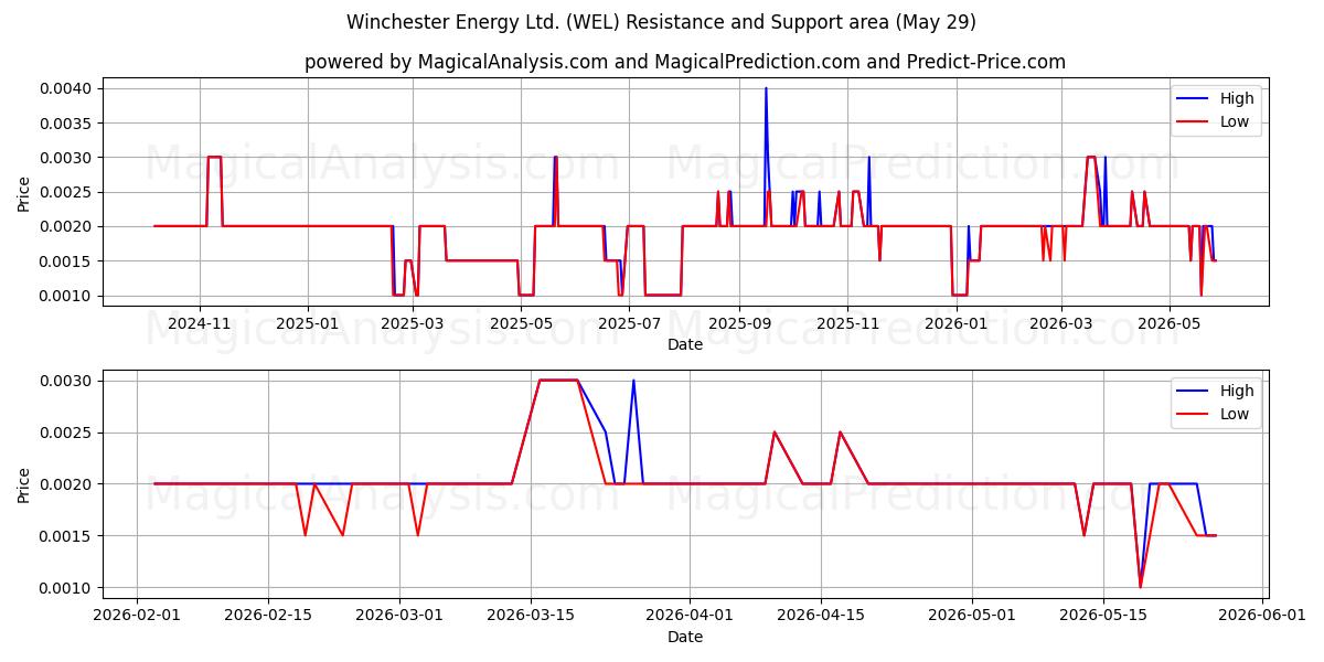  Winchester Energy Ltd. (WEL) Support and Resistance area (28 May) 