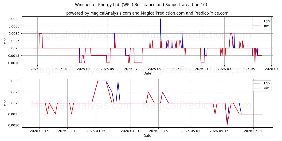  Winchester Energy Ltd. (WEL) Support and Resistance area (09 Jun) 
