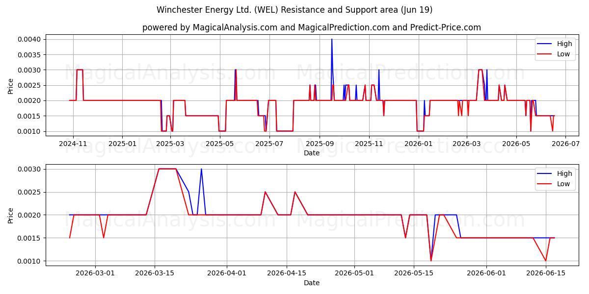  Winchester Energy Ltd. (WEL) Support and Resistance area (18 Jun) 