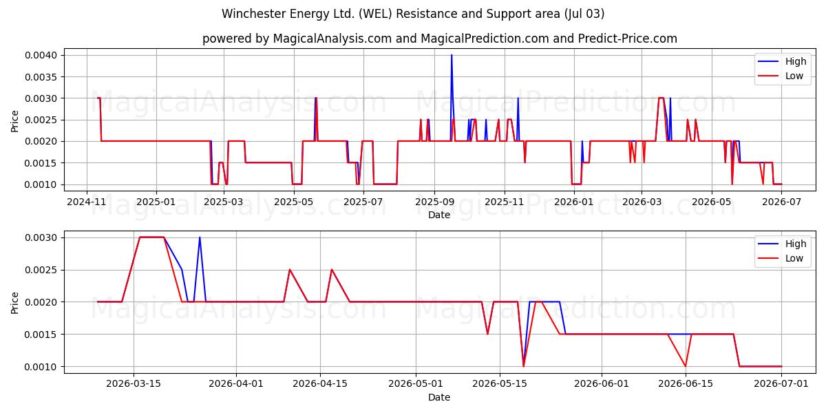  Winchester Energy Ltd. (WEL) Support and Resistance area (02 Jul) 