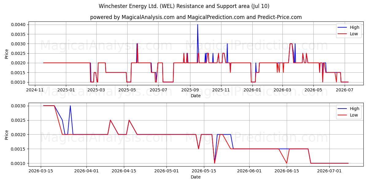  Winchester Energy Ltd. (WEL) Support and Resistance area (09 Jul) 