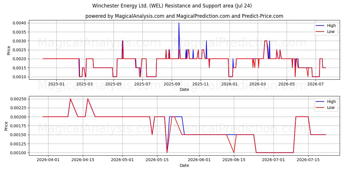 Winchester Energy Ltd. (WEL) Support and Resistance area (23 Jul) 