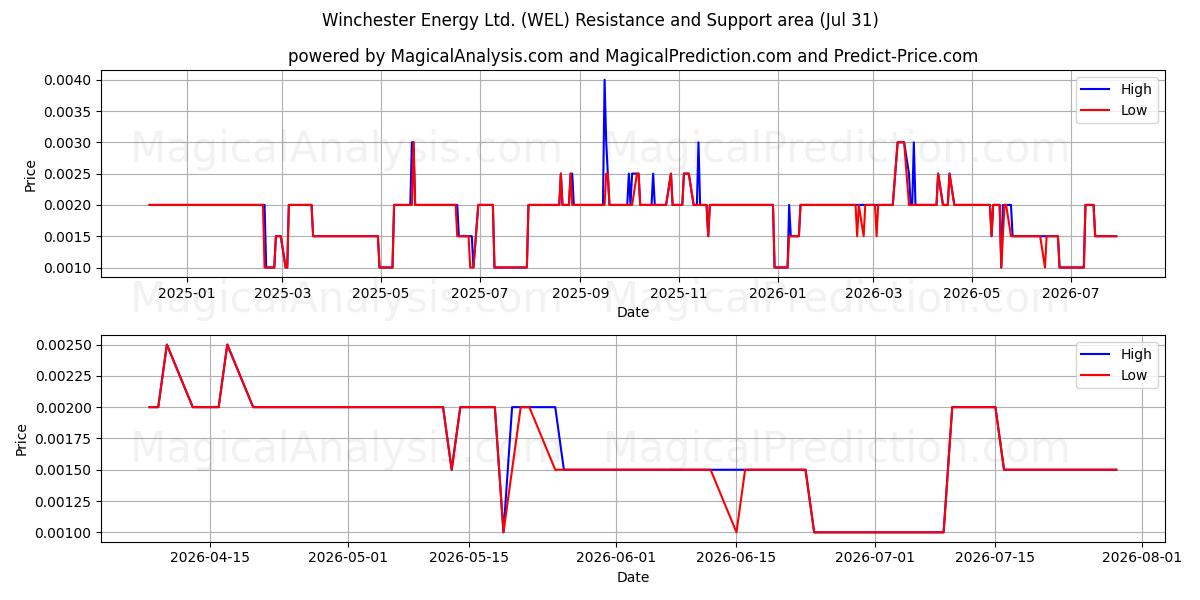  Winchester Energy Ltd. (WEL) Support and Resistance area (30 Jul) 