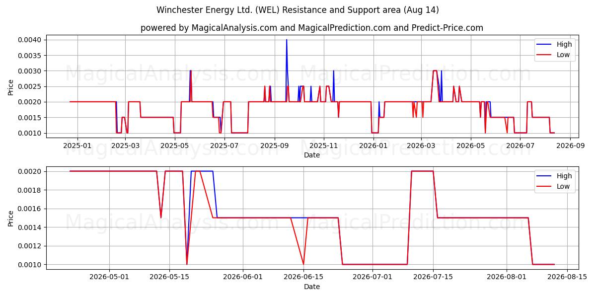  Winchester Energy Ltd. (WEL) Support and Resistance area (13 Aug) 