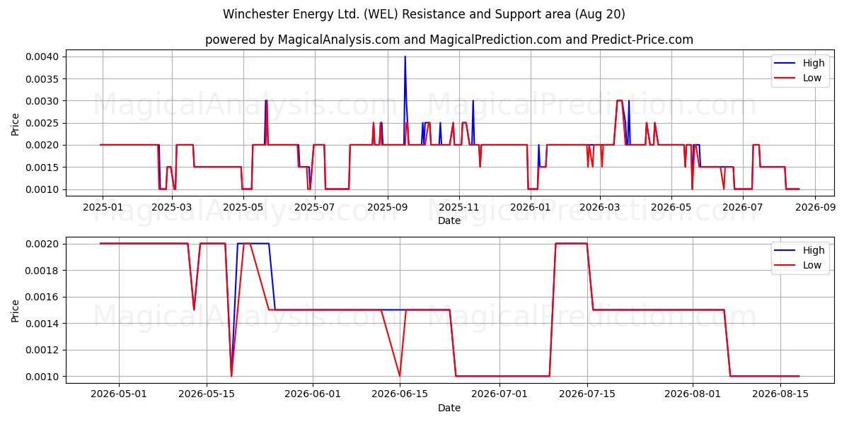  Winchester Energy Ltd. (WEL) Support and Resistance area (19 Aug) 