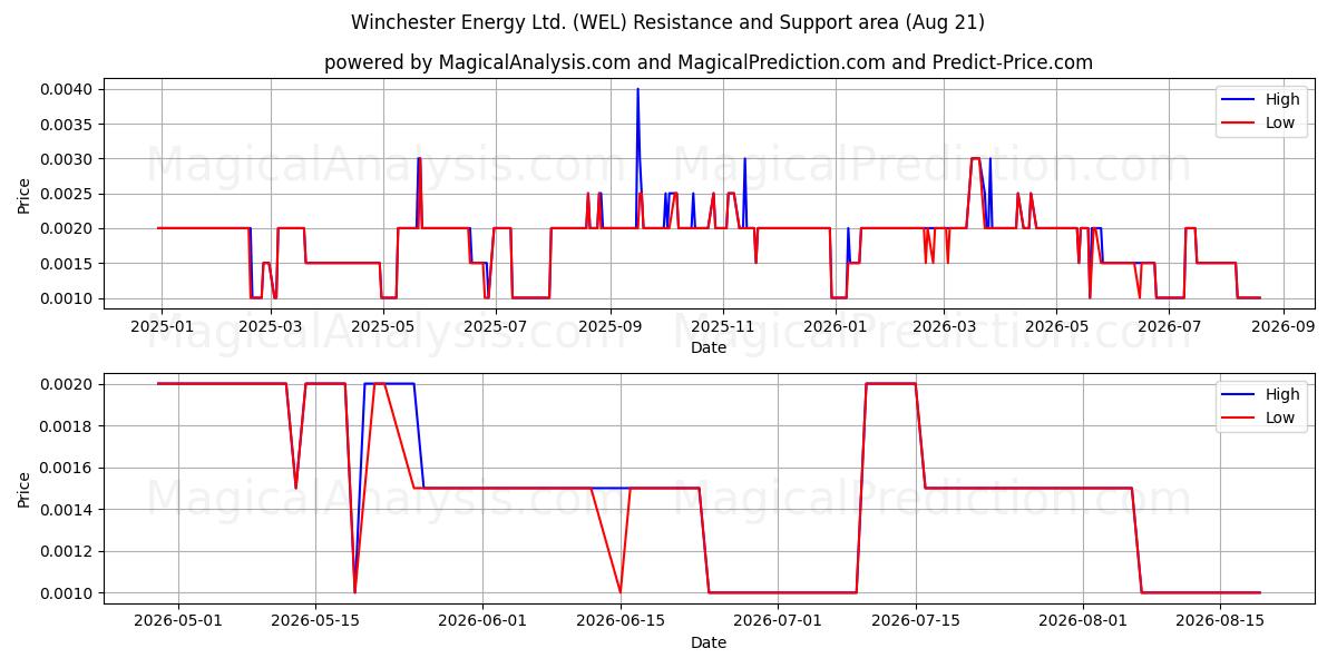  Winchester Energy Ltd. (WEL) Support and Resistance area (20 Aug) 