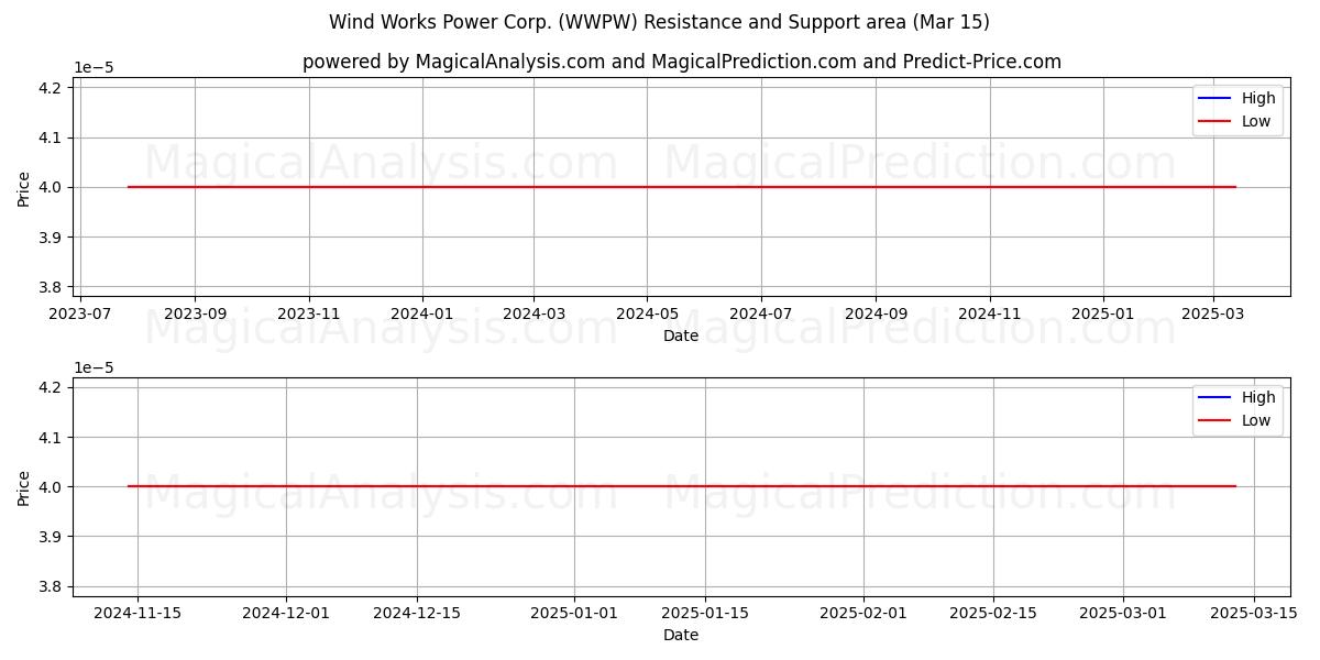  Wind Works Power Corp. (WWPW) Support and Resistance area (15 Mar) 