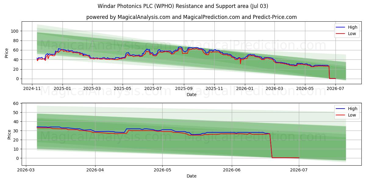  Windar Photonics PLC (WPHO) Support and Resistance area (02 Jul) 