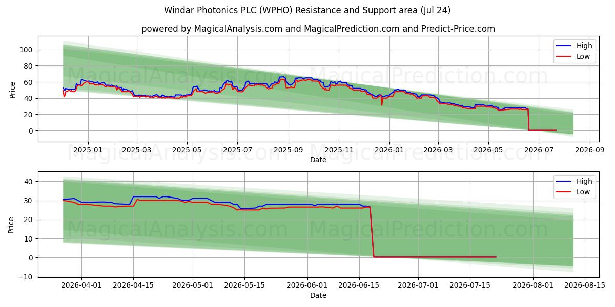  Windar Photonics PLC (WPHO) Support and Resistance area (23 Jul) 