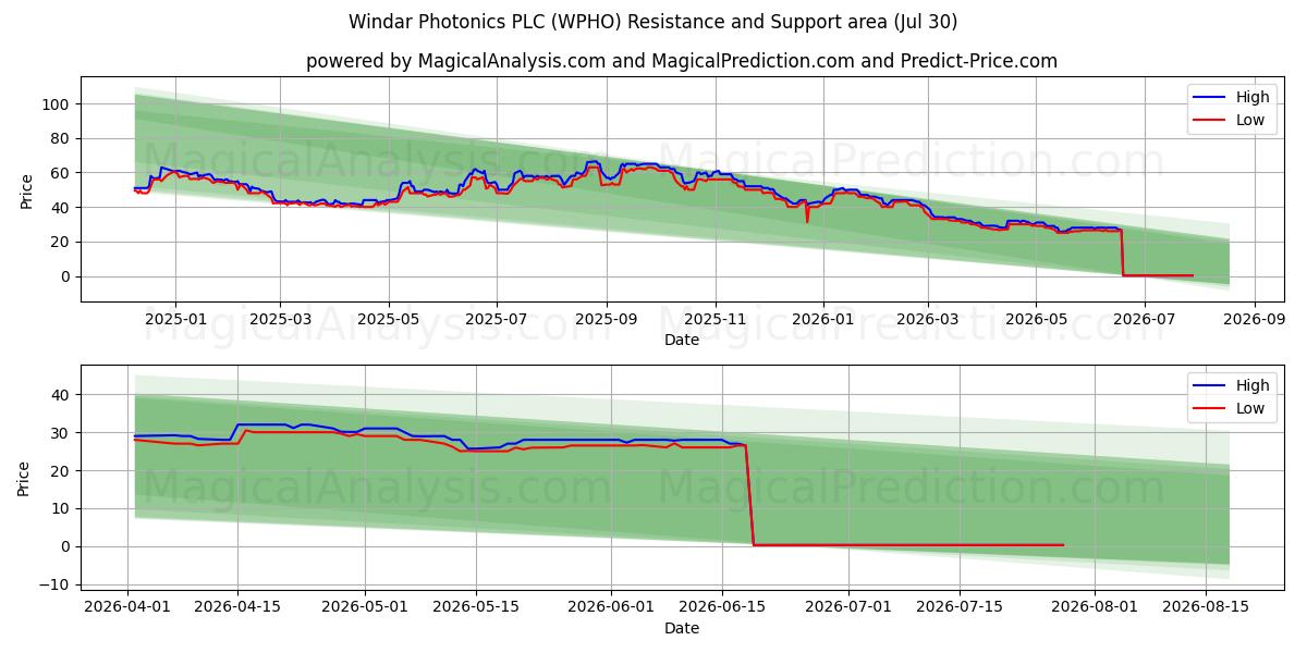  Windar Photonics PLC (WPHO) Support and Resistance area (29 Jul) 