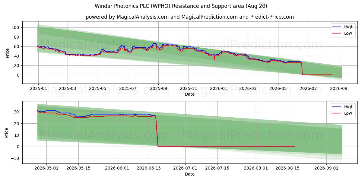  Windar Photonics PLC (WPHO) Support and Resistance area (19 Aug) 