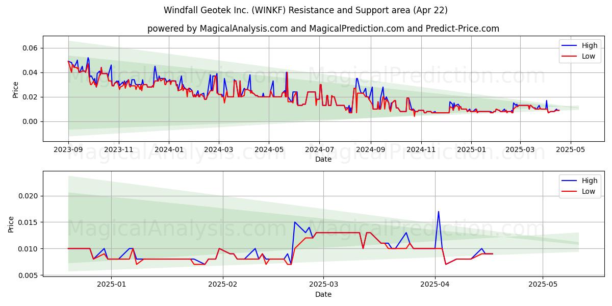  Windfall Geotek Inc. (WINKF) Support and Resistance area (22 Apr) 