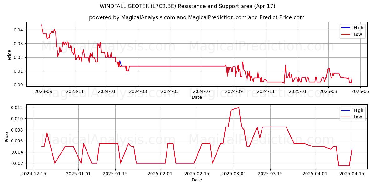  WINDFALL GEOTEK (L7C2.BE) Support and Resistance area (17 Apr) 