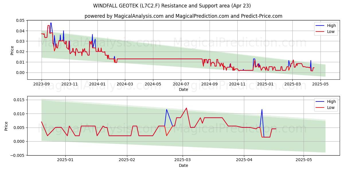  WINDFALL GEOTEK (L7C2.F) Support and Resistance area (23 Apr) 