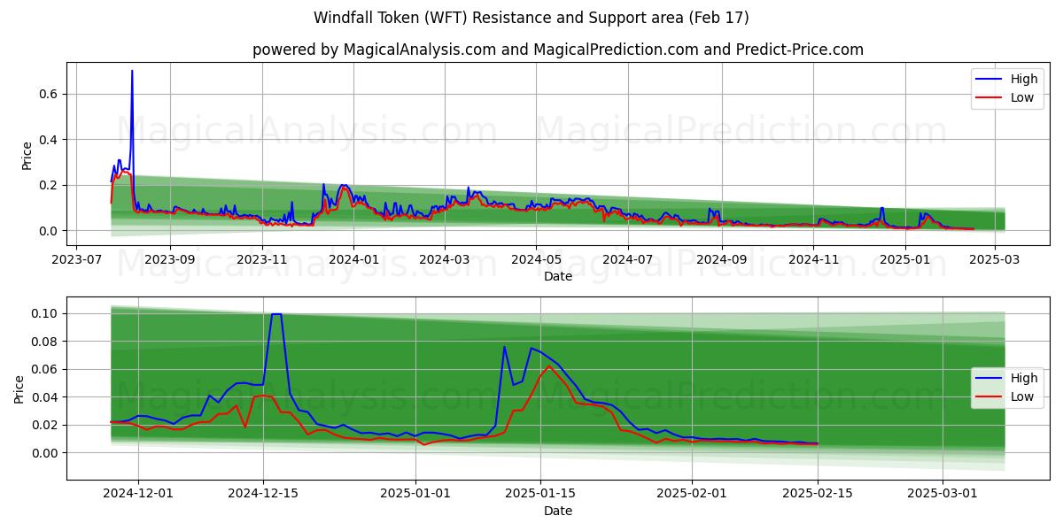  Token de ganancia inesperada (WFT) Support and Resistance area (04 Feb) 