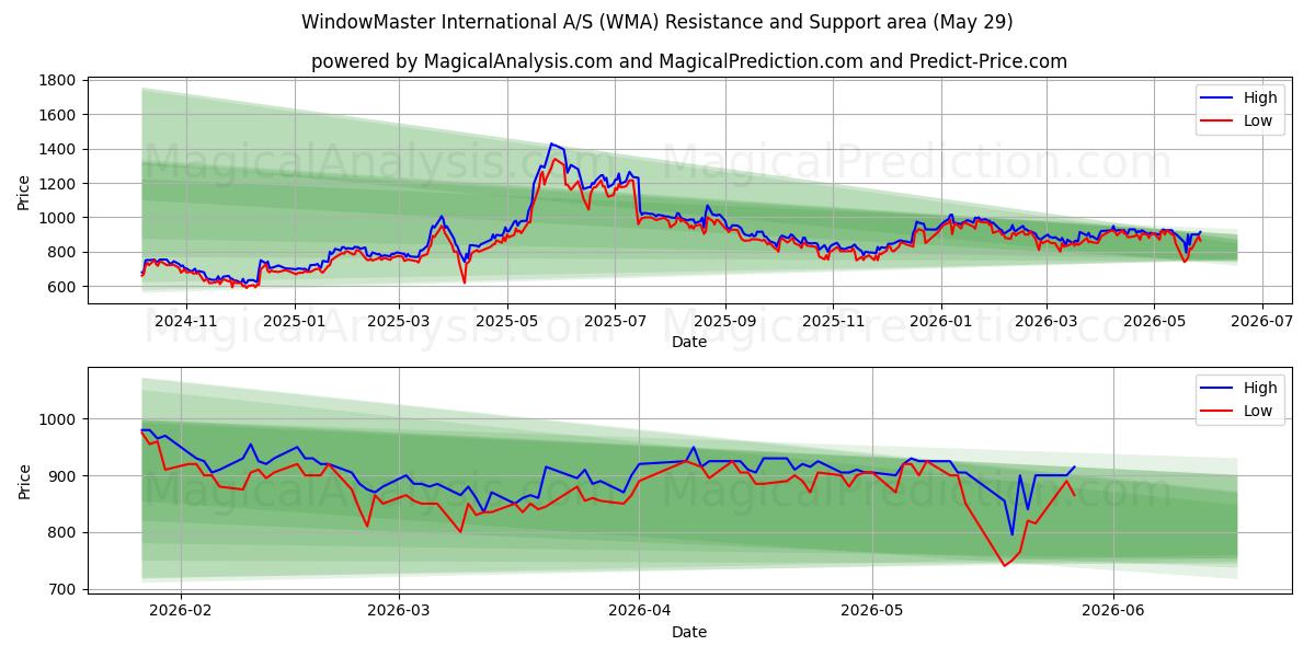  WindowMaster International A/S (WMA) Support and Resistance area (28 May) 