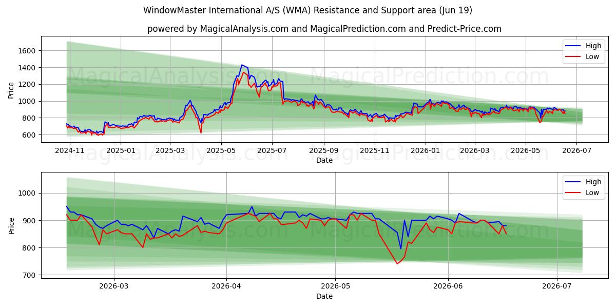 WindowMaster International A/S (WMA) Support and Resistance area (17 Jun) 
