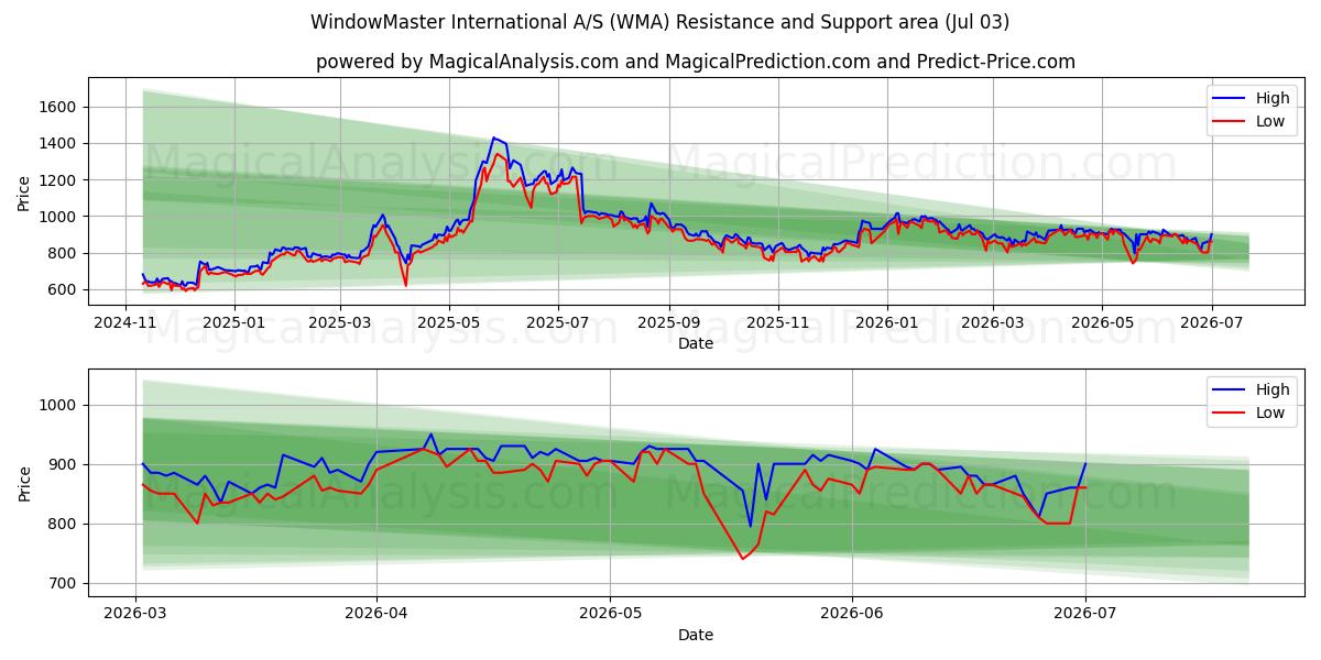 WindowMaster International A/S (WMA) Support and Resistance area (02 Jul) 