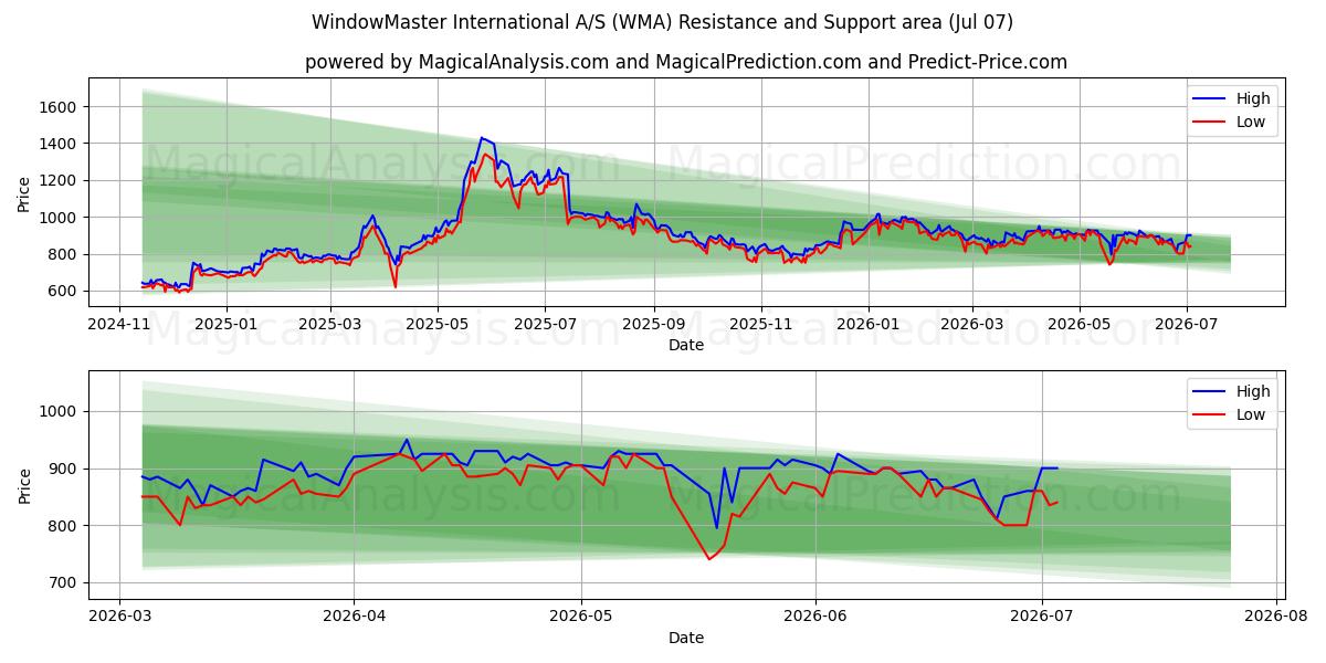  WindowMaster International A/S (WMA) Support and Resistance area (06 Jul) 