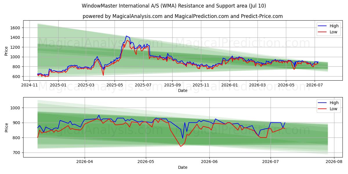  WindowMaster International A/S (WMA) Support and Resistance area (09 Jul) 