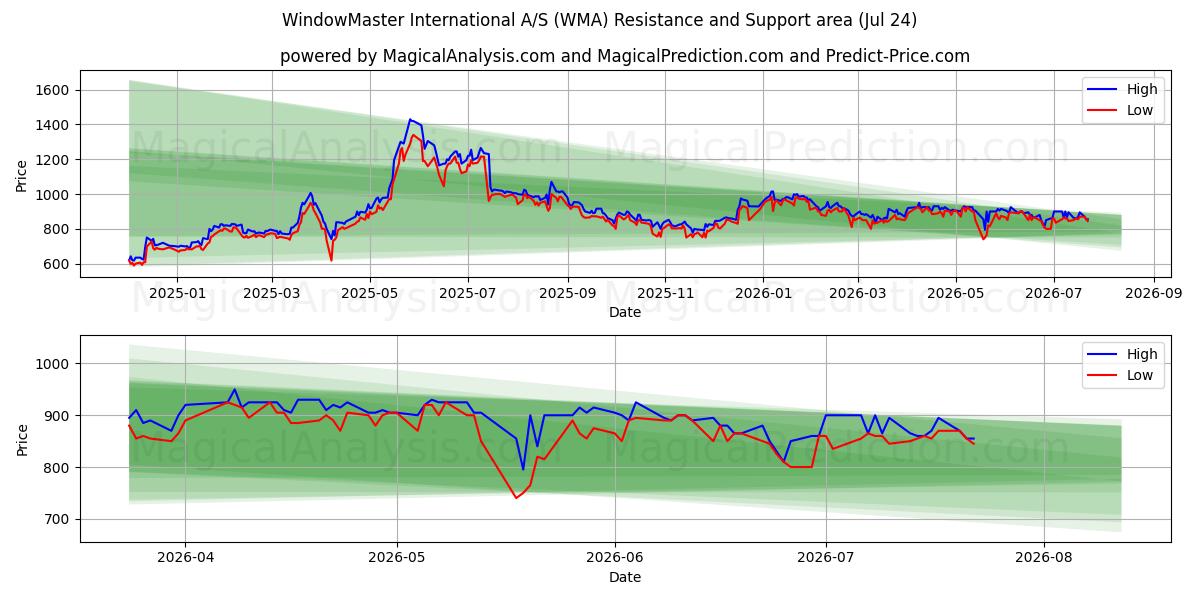  WindowMaster International A/S (WMA) Support and Resistance area (23 Jul) 