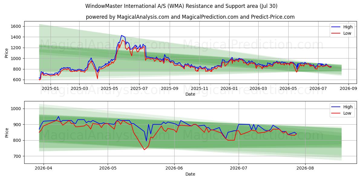  WindowMaster International A/S (WMA) Support and Resistance area (29 Jul) 