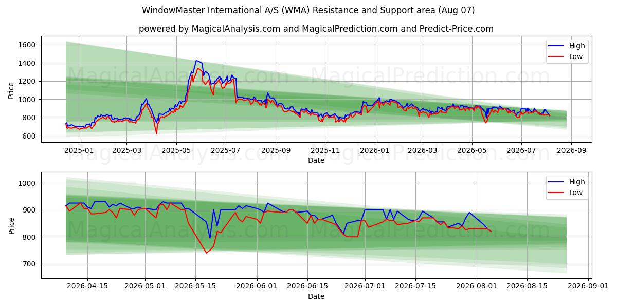  WindowMaster International A/S (WMA) Support and Resistance area (06 Aug) 