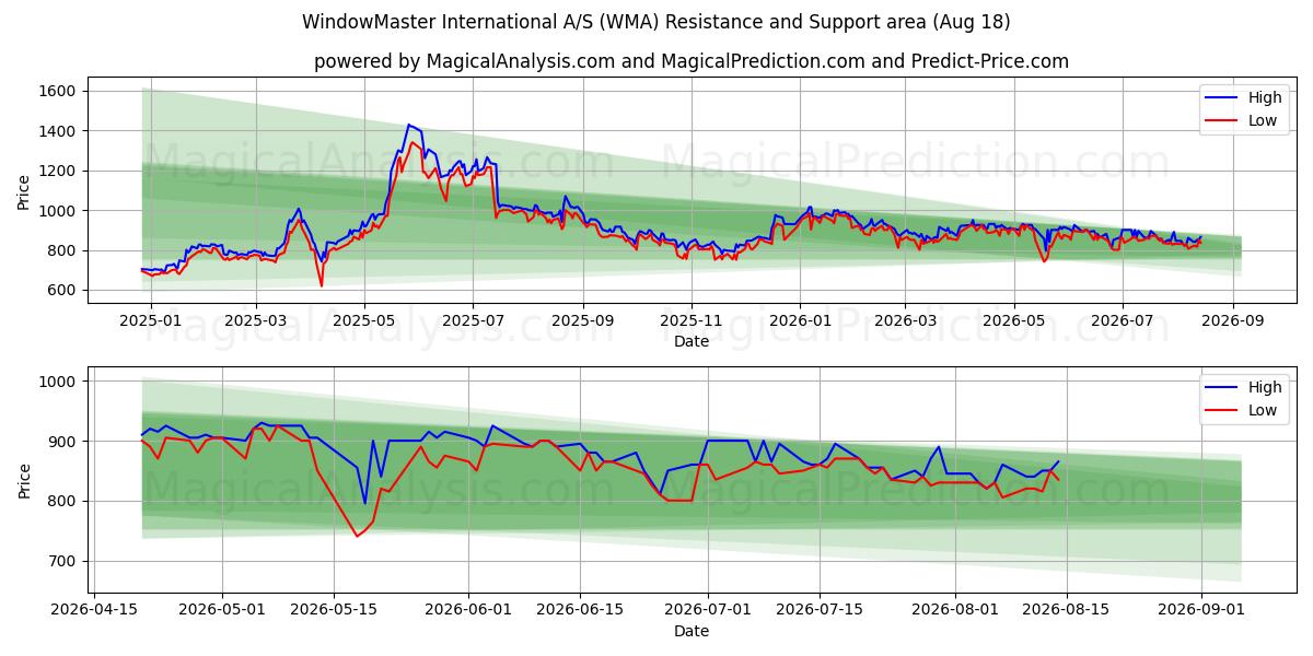  WindowMaster International A/S (WMA) Support and Resistance area (14 Aug) 