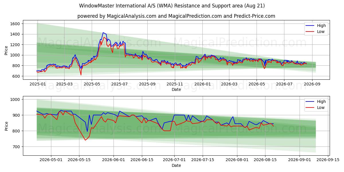  WindowMaster International A/S (WMA) Support and Resistance area (20 Aug) 