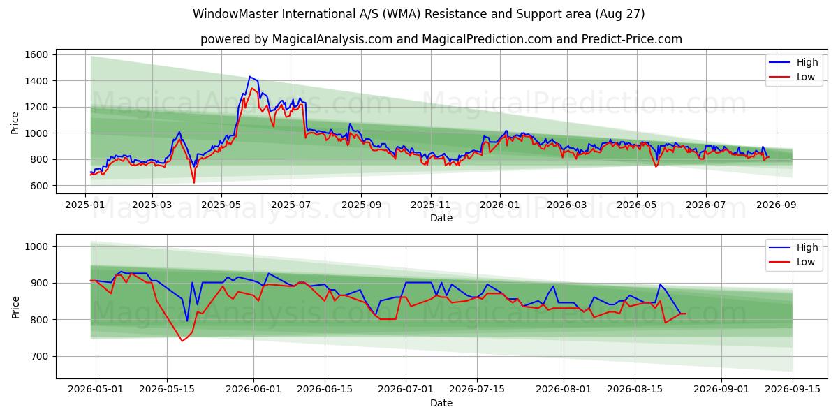 WindowMaster International A/S (WMA) Support and Resistance area (26 Aug) 
