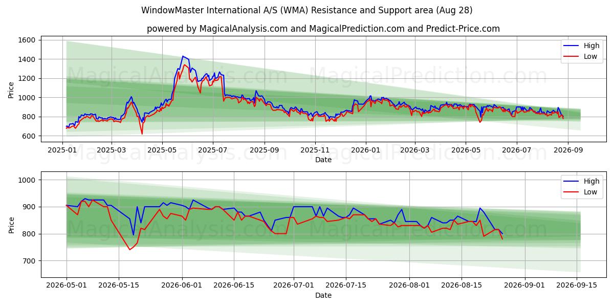  WindowMaster International A/S (WMA) Support and Resistance area (27 Aug) 
