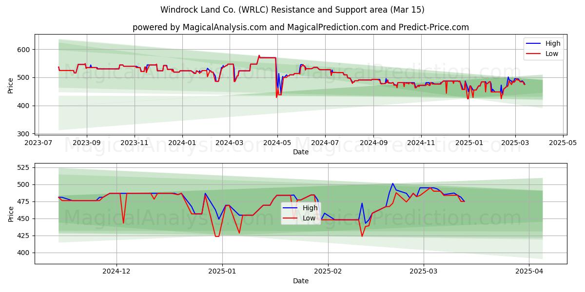 Windrock Land Co. (WRLC) Support and Resistance area (15 Mar) 