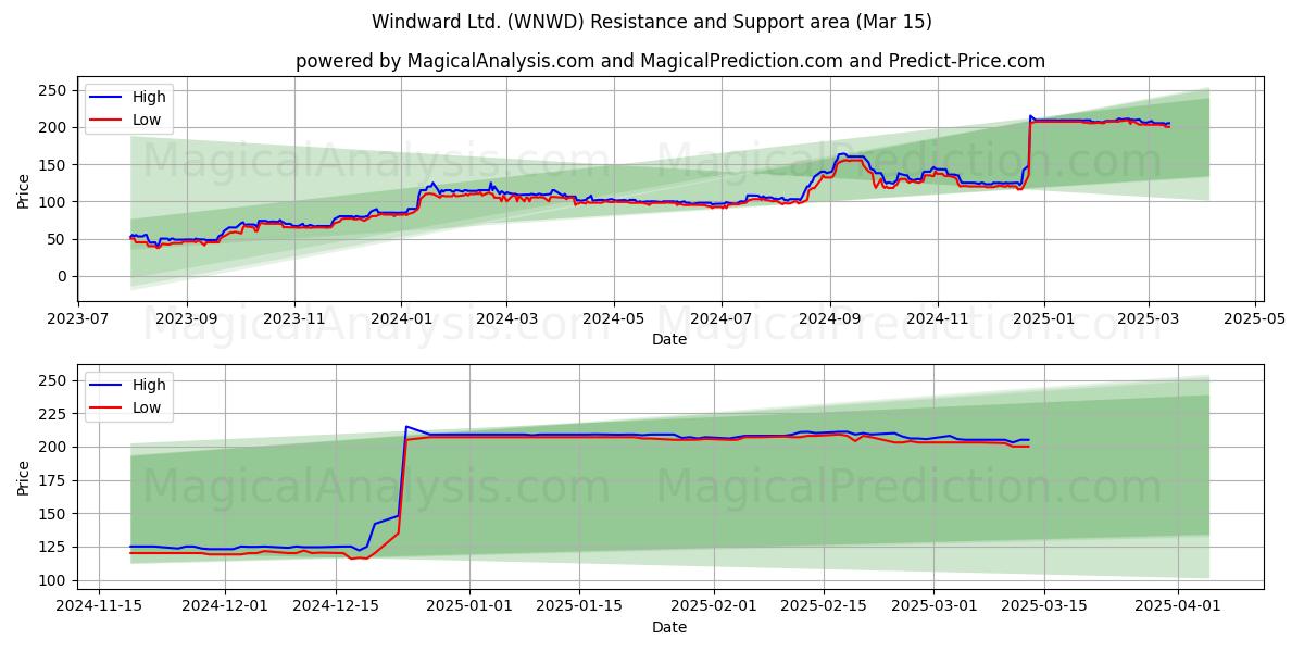  Windward Ltd. (WNWD) Support and Resistance area (15 Mar) 