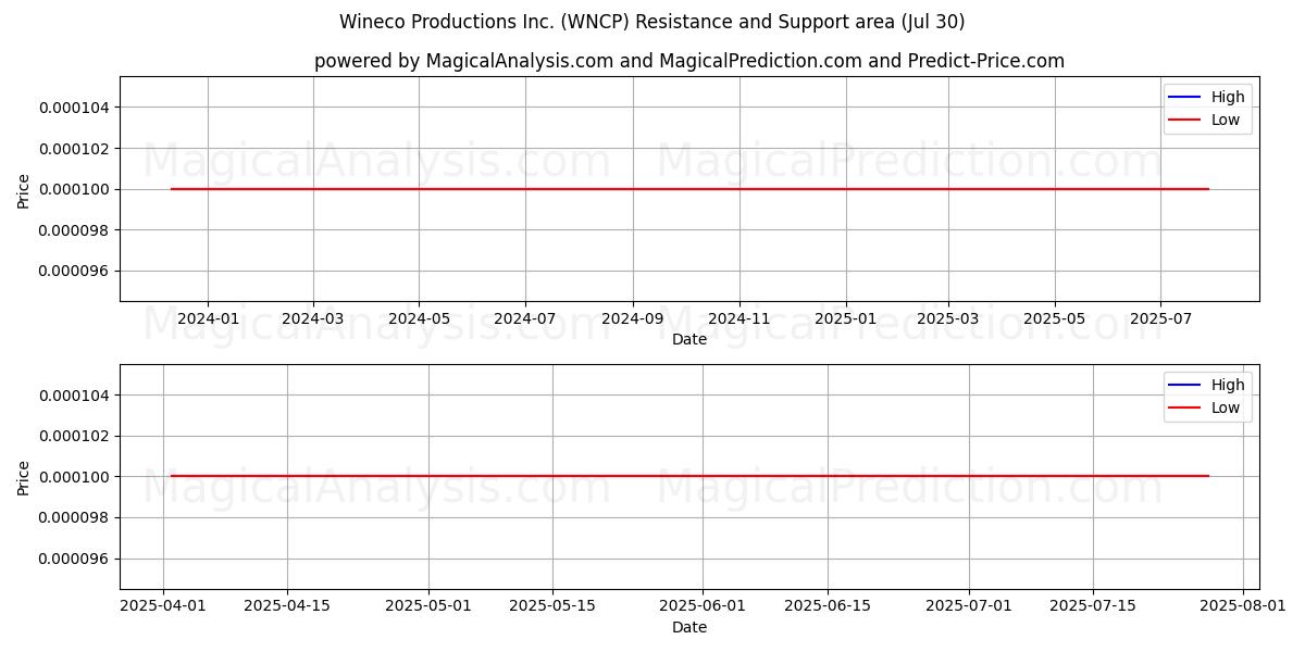 Wineco Productions Inc. (WNCP) Support and Resistance area (29 Jul) Wineco Productions Inc. (WNCP) Support and Resistance area (29 Jul)