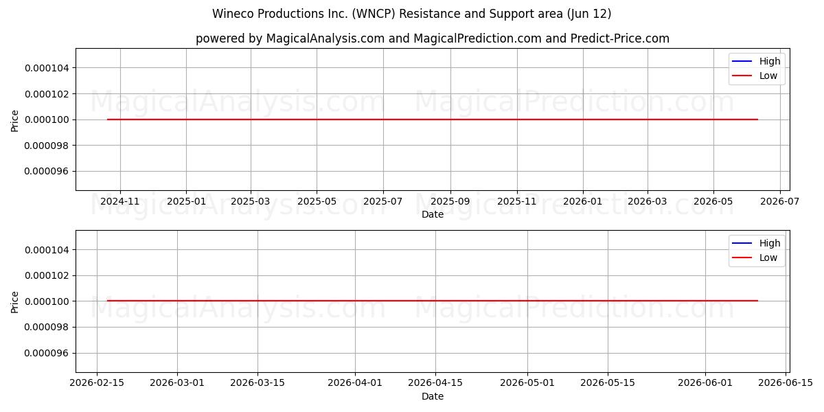  Wineco Productions Inc. (WNCP) Support and Resistance area (11 Jun) 