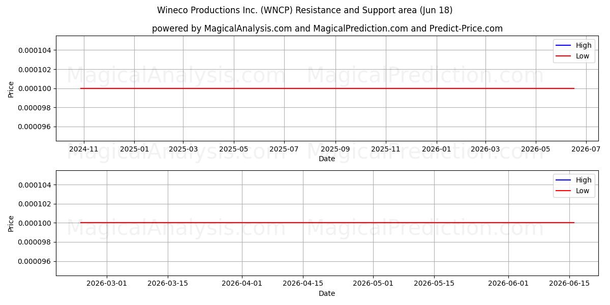  Wineco Productions Inc. (WNCP) Support and Resistance area (17 Jun) 