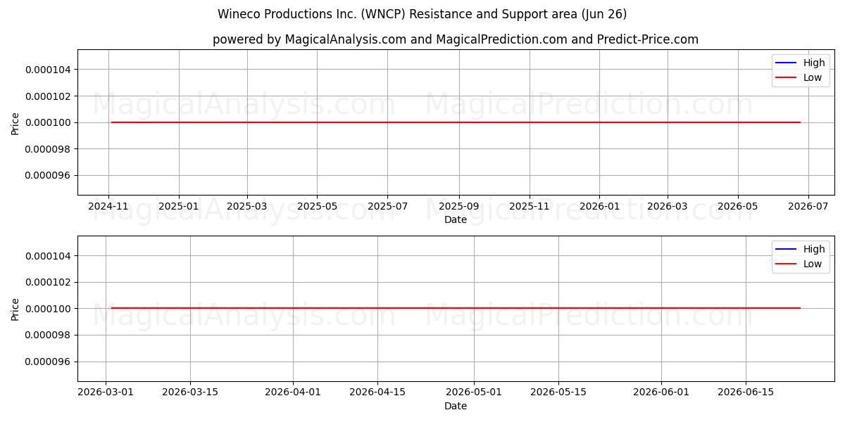  Wineco Productions Inc. (WNCP) Support and Resistance area (25 Jun) 