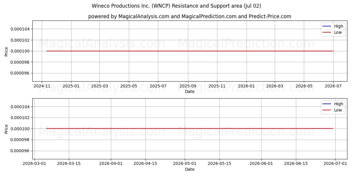  Wineco Productions Inc. (WNCP) Support and Resistance area (01 Jul) 