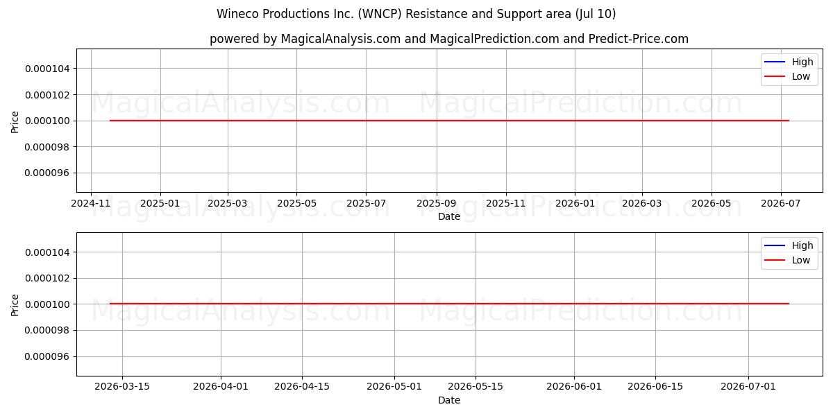  Wineco Productions Inc. (WNCP) Support and Resistance area (09 Jul) 
