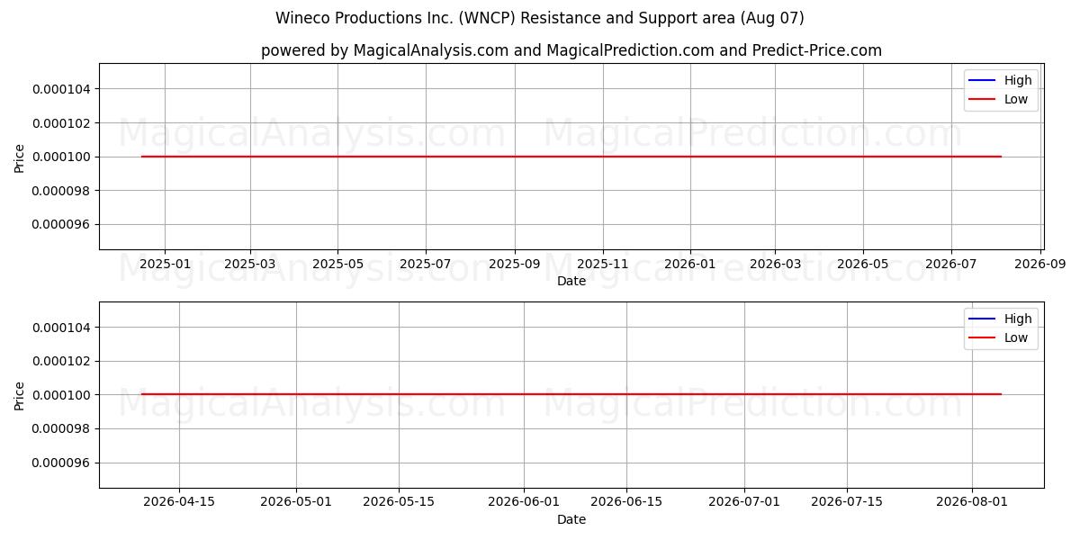  Wineco Productions Inc. (WNCP) Support and Resistance area (06 Aug) 