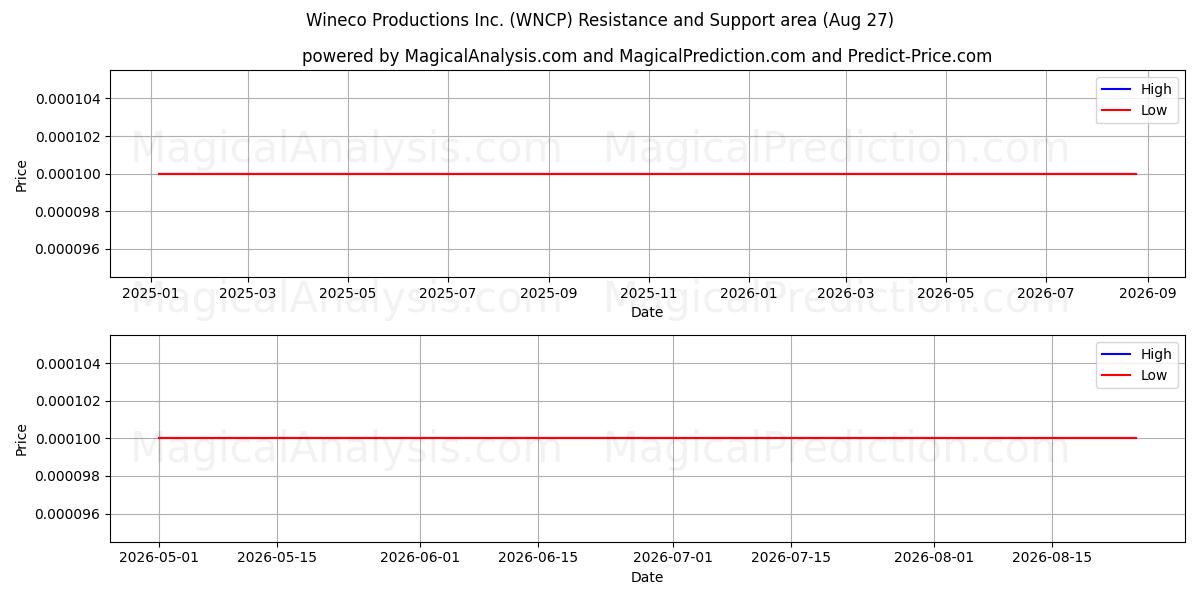  Wineco Productions Inc. (WNCP) Support and Resistance area (26 Aug) 