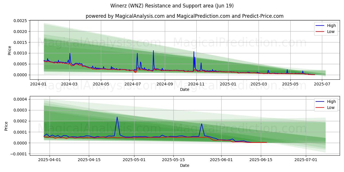  Winerz (WNZ) Support and Resistance area (18 Jun) 