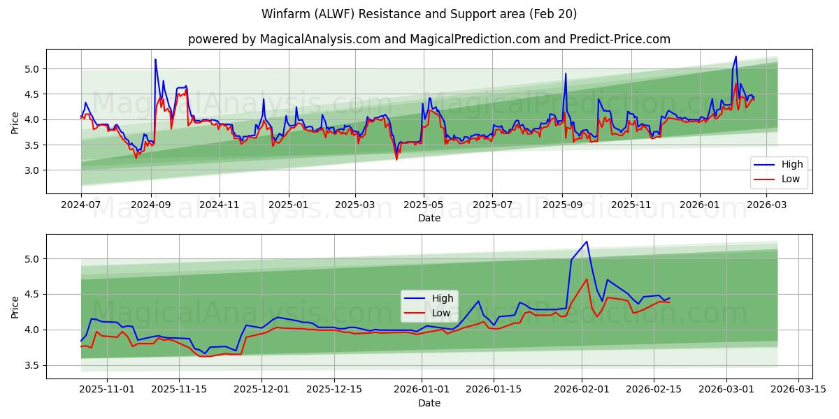  Winfarm (ALWF) Support and Resistance area (19 Feb) 