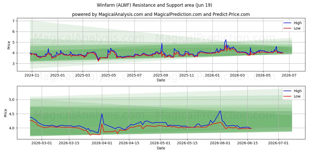  Winfarm (ALWF) Support and Resistance area (18 Jun) 